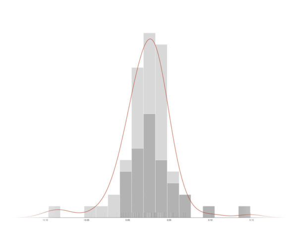 A distribution of when the ball starts to roll relative to the start of the exposure, revealing a normal distribution.